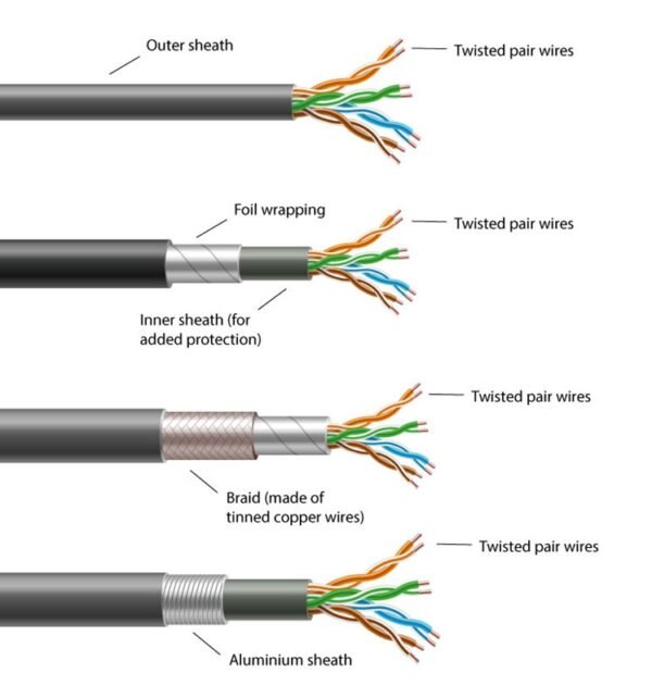 Shielded vs Unshielded Cable: Key Differences & Uses