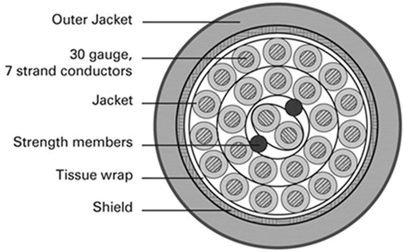 Medical Cables Manufacturer vs Electronics Cables Supplier