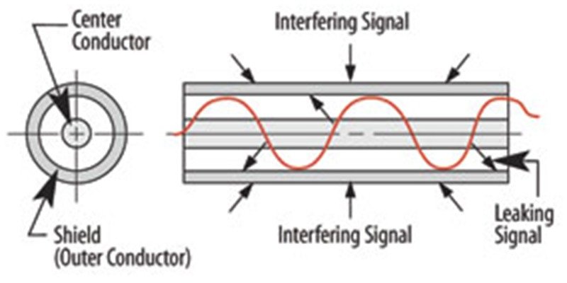 How Coaxial Cable Assemblies Work: Function & Applications